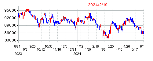 2024年2月19日 12:45前後のの株価チャート